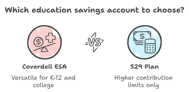 Which education savings account to choose from Coverdell ESA vs 529 Plan