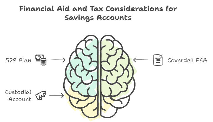 Financial Aid and Tax Considerations For College Accounts
