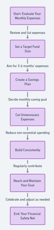Infographic Steps for creating an emergency fund