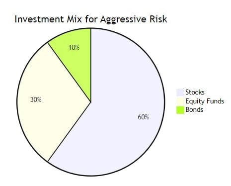 Model Portfolio Example of an Aggressive Portfolio