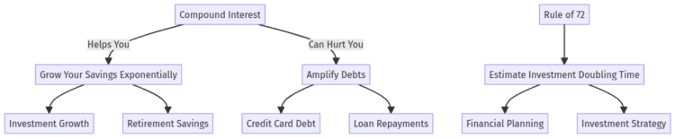 Pros and Cons of Compound Interest