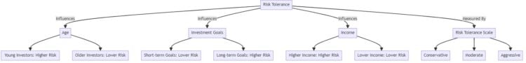 Risk Tolerance Flow Chart
