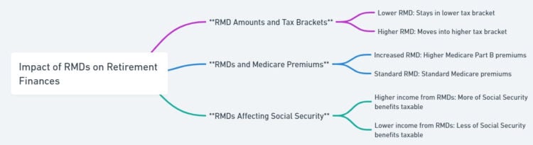 infographic showing how different RMD amounts can affect tax brackets, Medicare premiums, and Social Security benefits