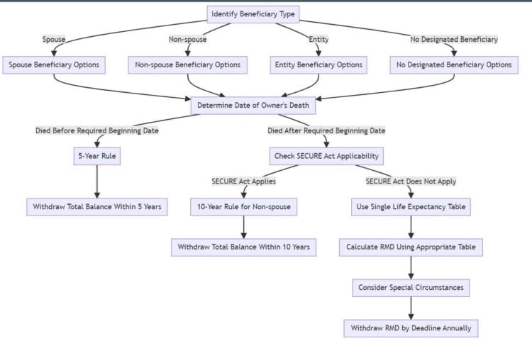 Inherited IRA RMD Calculations Flow Chart