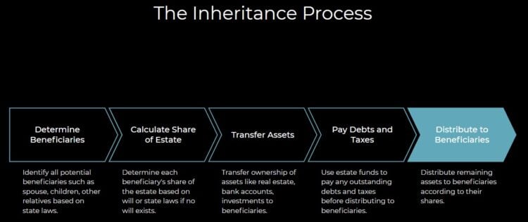 The Inheritance process in TX