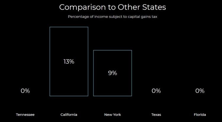 TN Capital Gains Tax compared to other states