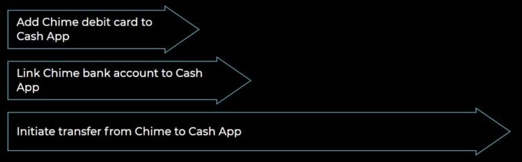 Transferring Cash from Chime to Cash App