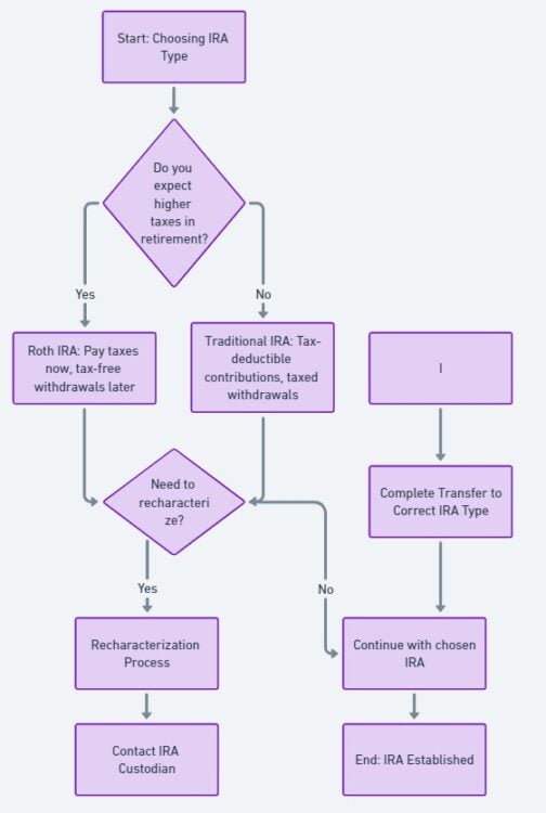 IRA Decision and Recharactization Thought Process Flow Chart