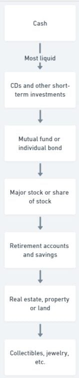 List of Assets from most liquid to least liquid