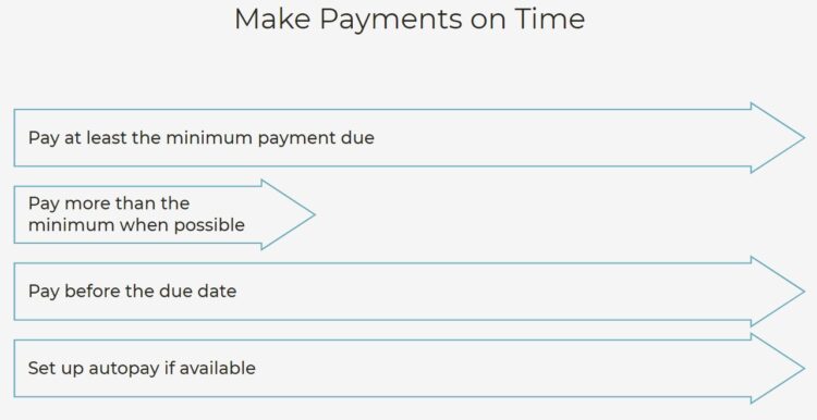 Making payments on time helps increase your credit score