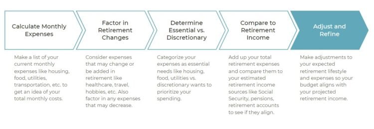 budgeting and planning your retirement expenses