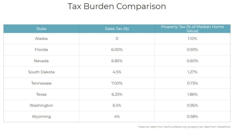 Tax Burden Comparison of no state income taxes