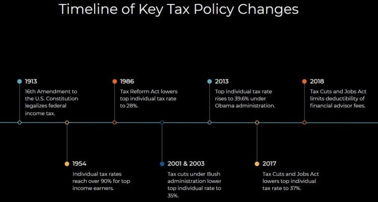 Timeline of Key Tax Policy Changes