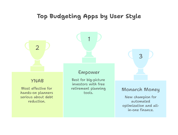 An Infographic showing the best budgeting apps by money personality