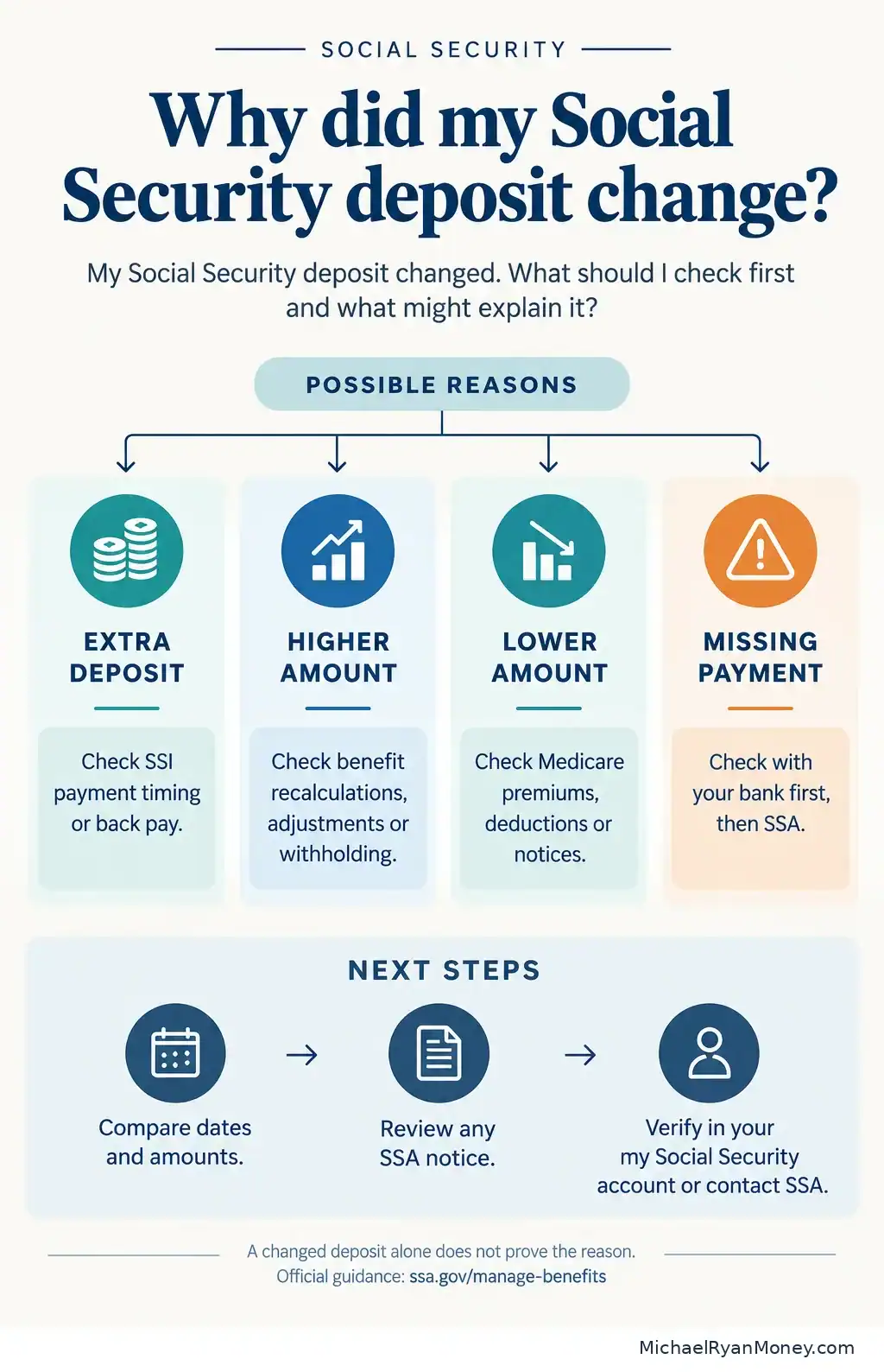 Four types of Social Security payment changes: extra deposit, higher amount, lower amount and missing payment. Compare dates, review SSA notices and check with your bank or Social Security.