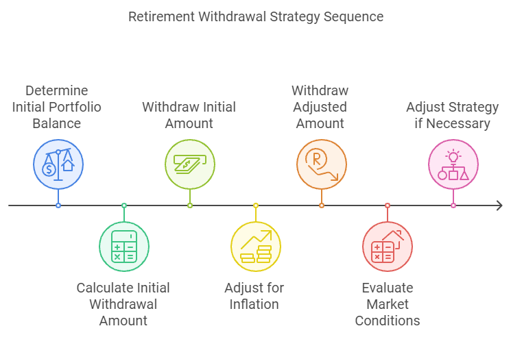 Understanding Retirement Plan Distribution And Withdrawal Strategies