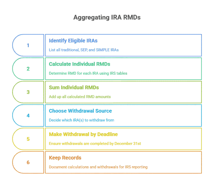 Combine RMDs the Right Way: IRA Aggregation Rules Pro Guide