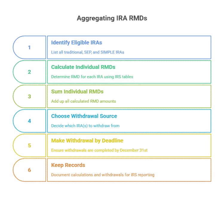 Combine RMDs? Pro Guide to IRA & RMD Aggregation Rules