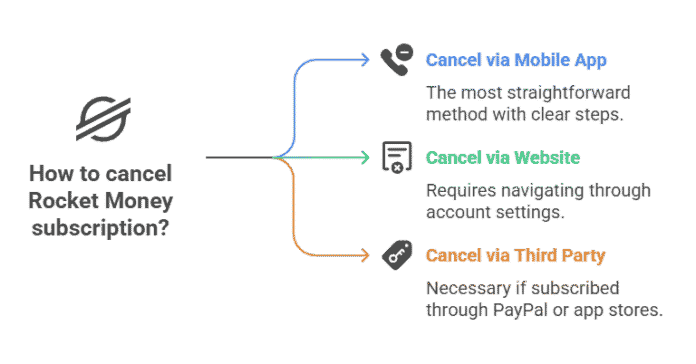 How to Cancel Rocket Money in 2025 (And My Honest Reasons for Doing It)