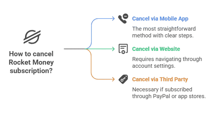 Infographic showing how to cancel Rocket Money. Via Mobile App, Website and Paypal