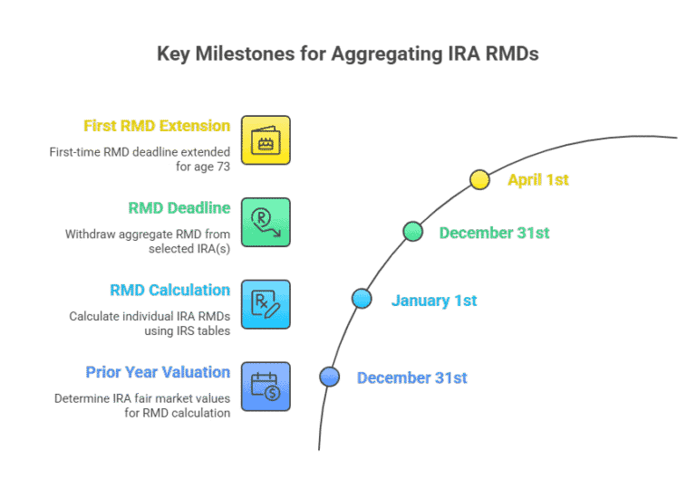 Combine RMDs the Right Way: IRA Aggregation Rules Pro Guide