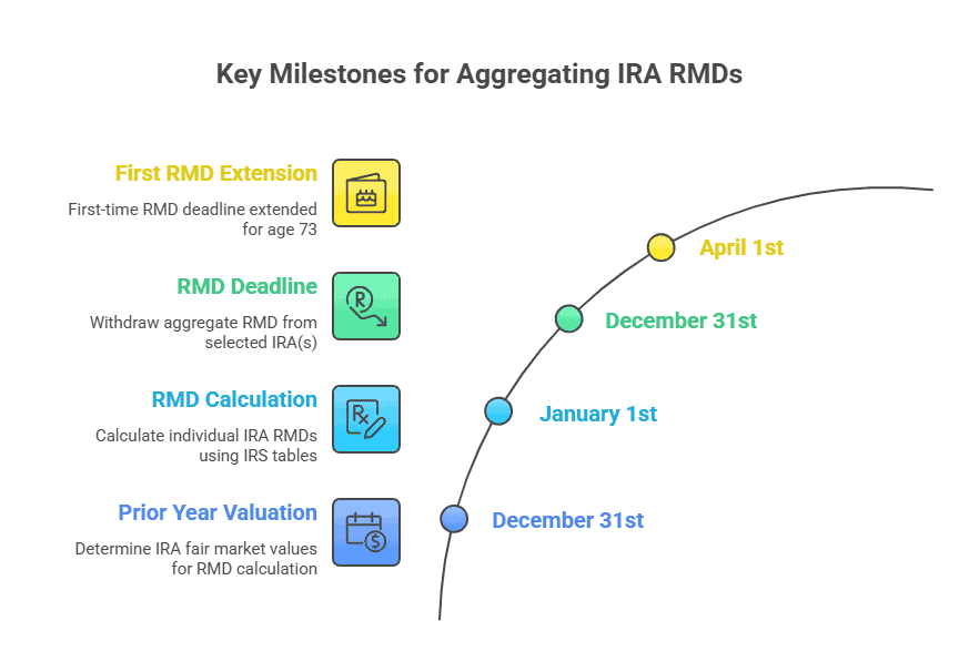 Combine RMDs the Right Way: IRA Aggregation Rules Pro Guide