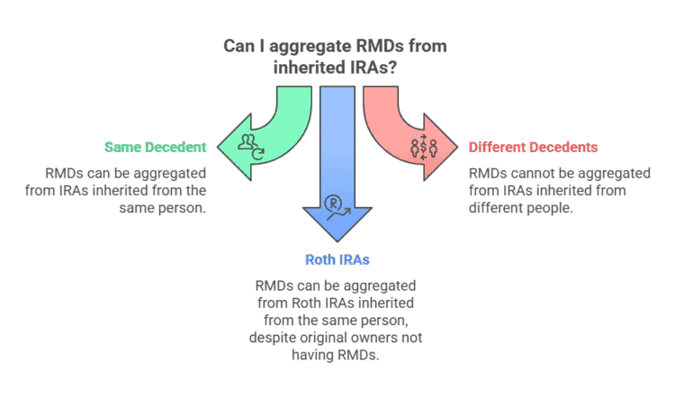 Combine RMDs? Pro Guide to IRA & RMD Aggregation Rules