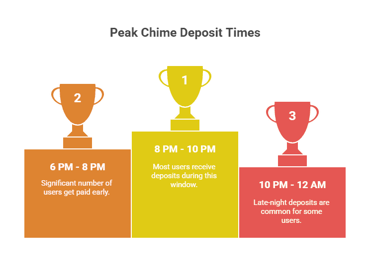 infographic of the typical times real chime users received their direct deposit
