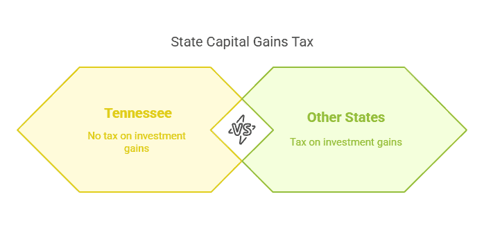 There are no capital gains taxes in Tennessee