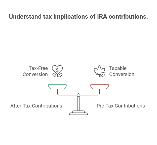 visula explanation of the tax consequences of the roth conversion pro rata rule for before tax and after tax contributions
