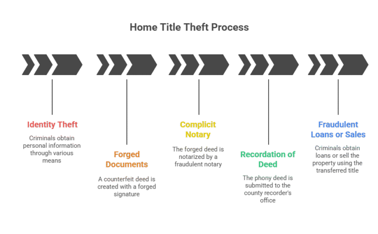 An infographic explaining the home title theft process