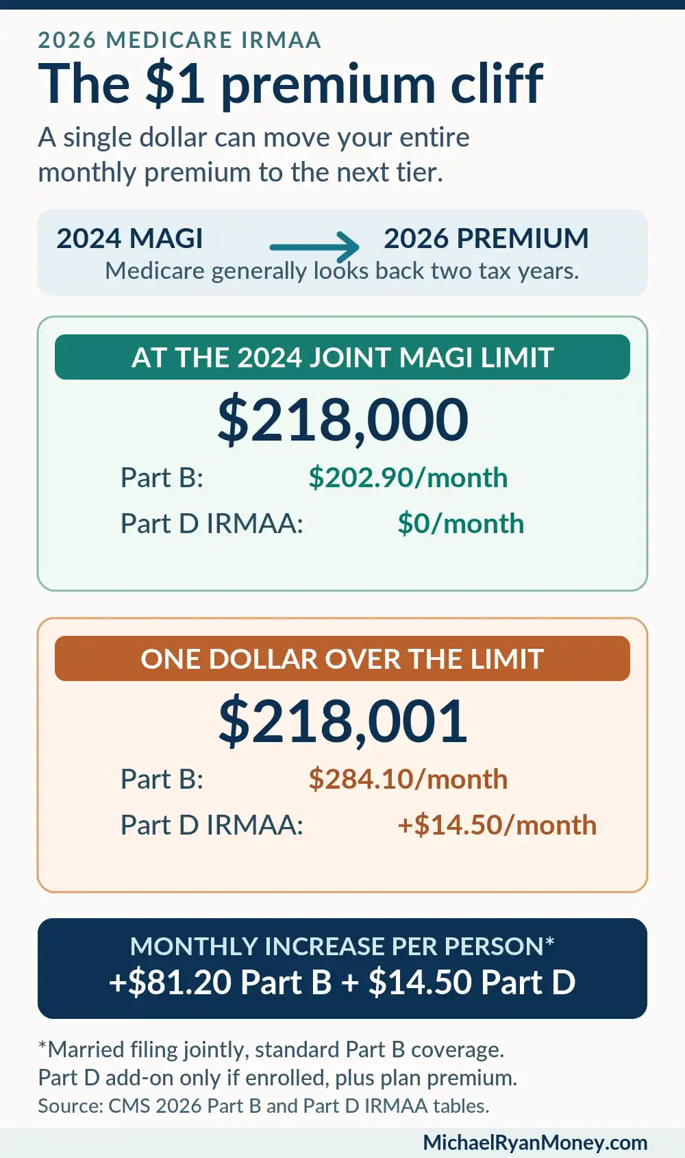 2026 IRMAA premium cliff: a 2024 joint MAGI of 8,000 has a 2.90 Part B monthly premium; 8,001 leads to a 4.10 Part B premium and .50 Part D IRMAA if enrolled.