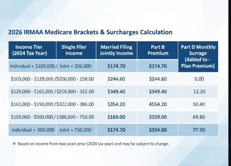 how-medicare-calculates-your-magi-2026-irmaa-premium-surcharge