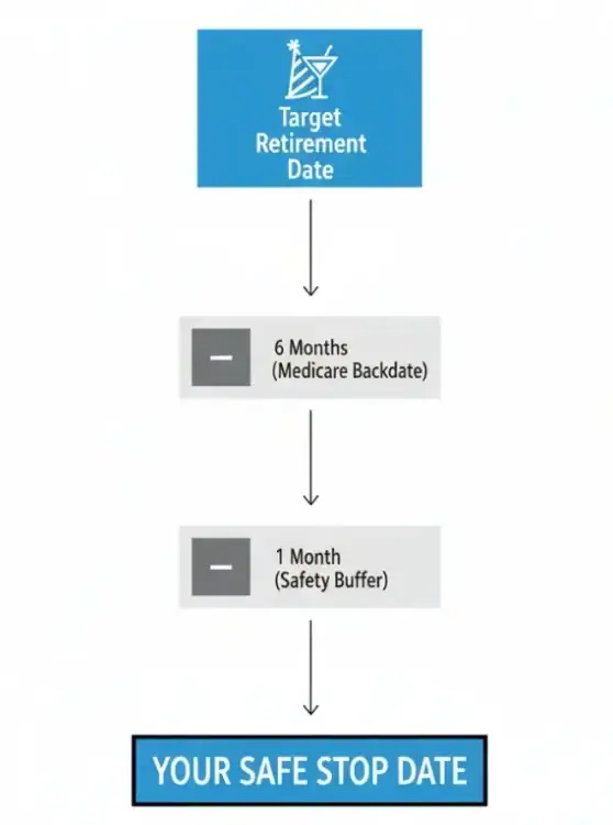 Visual formula for calculating when to stop HSA contributions 7 months before Medicare to avoid tax penalties