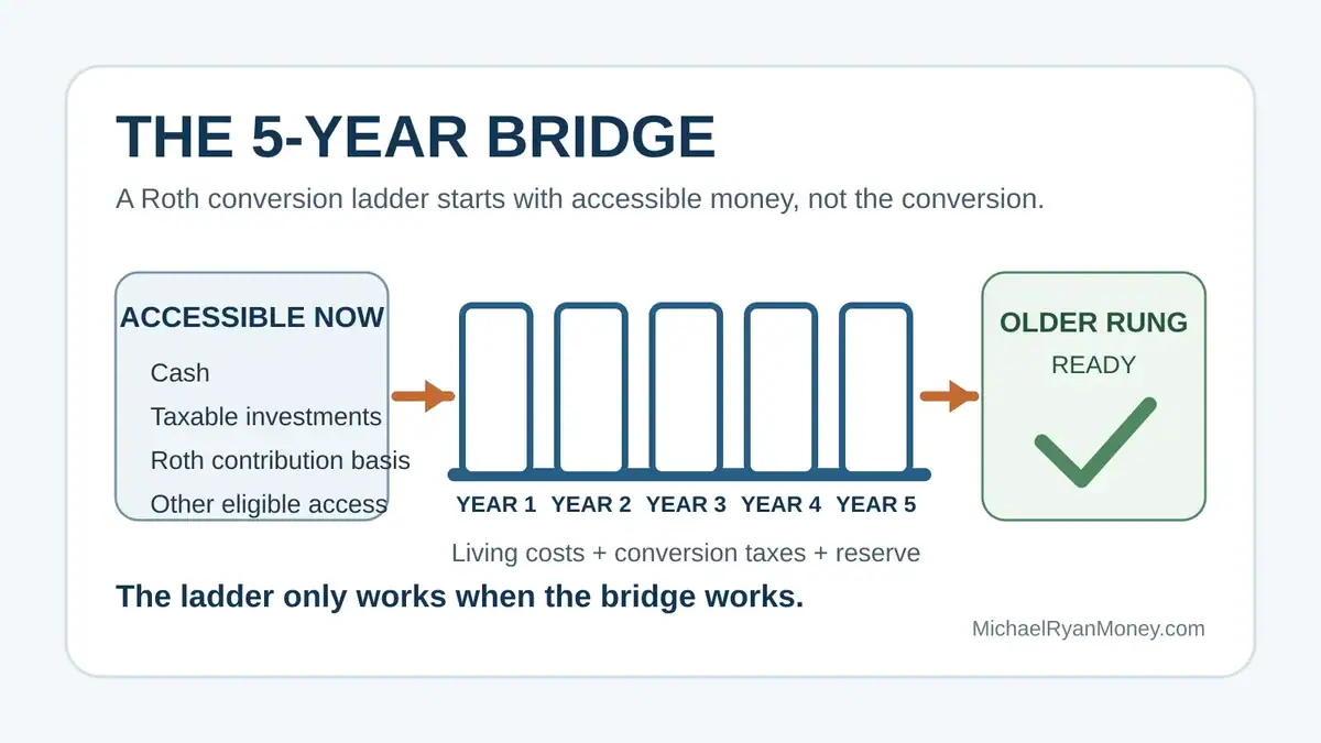Roth conversion ladder chart showing 5-year bridge with accessible money, cash, investments, and tax benefits for early retirement planning.