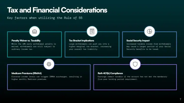 A slide titled “Tax and Financial Considerations” explains the Rule of 55, outlining six key points: penalty waivers, tax brackets, Social Security impact, Medicare premiums, and Roth 401(k) compliance.