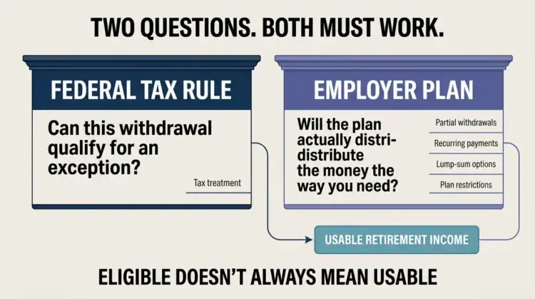 Diagram showing that federal tax rules determine whether a withdrawal qualifies for an exception while the employer plan determines the available distribution options.