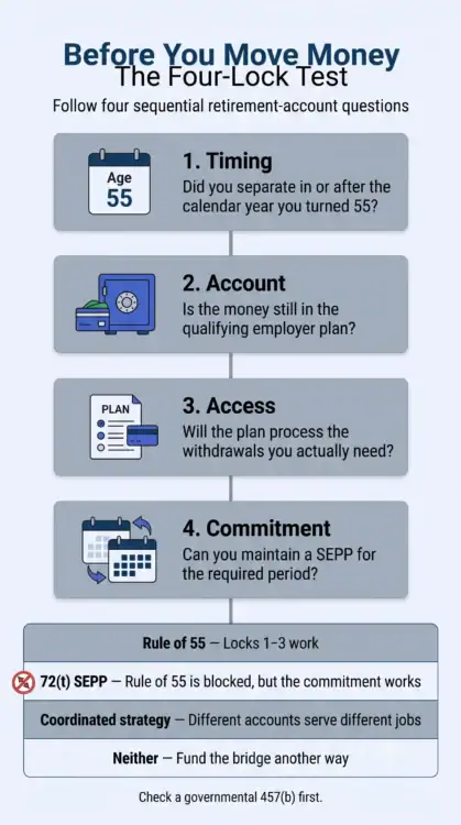 Four connected questions test separation timing, account location, employer-plan access, and the ability to maintain a SEPP before choosing an early-withdrawal strategy.
