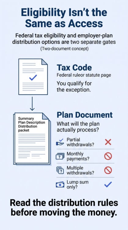 A federal tax-code document shows that a reader qualifies, while a separate employer-plan document asks whether partial, monthly, multiple, or lump-sum withdrawals are actually available.