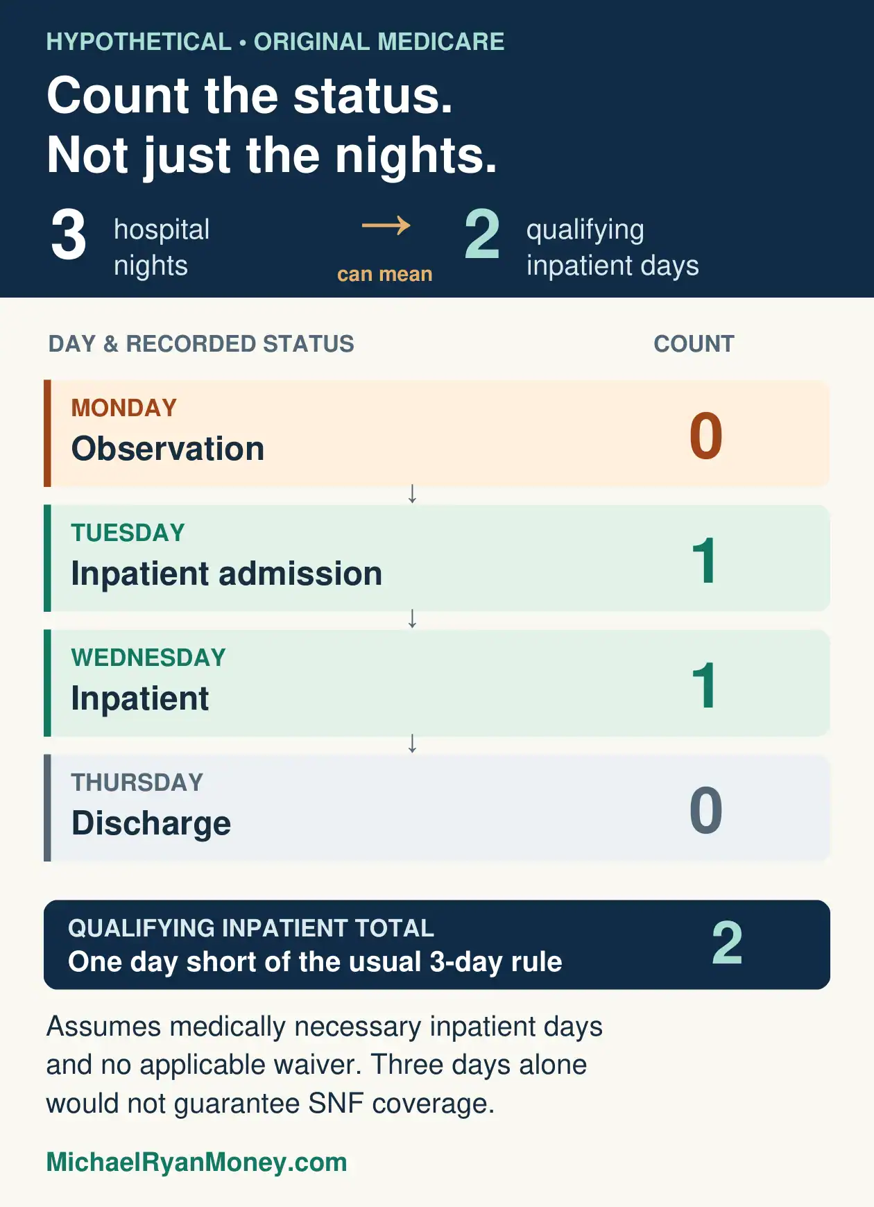 Hypothetical hospital stay: Monday observation counts 0; Tuesday inpatient admission counts 1; Wednesday inpatient counts 1; Thursday discharge counts 0. Three hospital nights total two qualifying inpatient days.